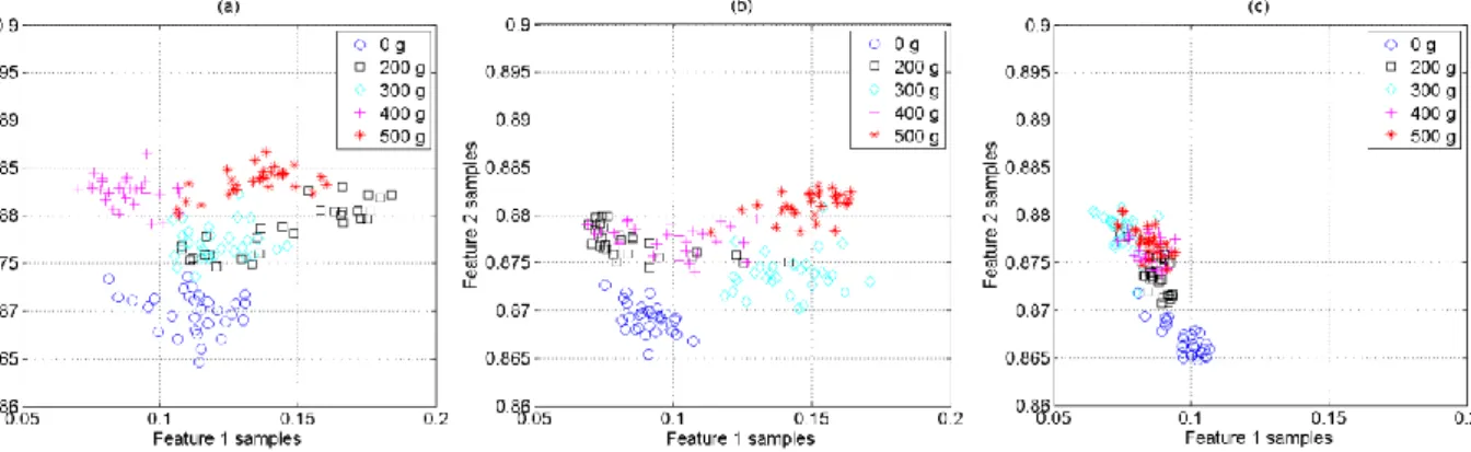 Figure 5  Feature space plots based on SVD features for data extracted from the three radar nodes and all five classes: (a) Node 1, (b) Node 2,  and (c) Node 3 