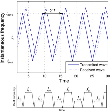 Figure 2.6: FMCW waveform and beat signals in case of triangular wave modulation: f b2 = f f −f s , f b1 = f f + f s .