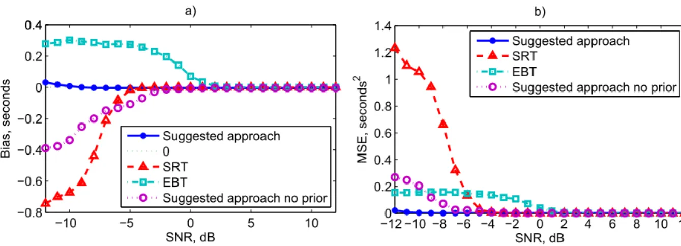 Figure 3.3: Bias (a) and MSE (b) of estimators depending on SNR level, computed for modeled micro-Doppler data of walking human.
