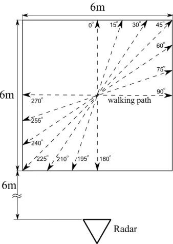 Figure 3.10: Experimental setup (top view) of micro-Doppler data collection of human walking at different aspect angles.