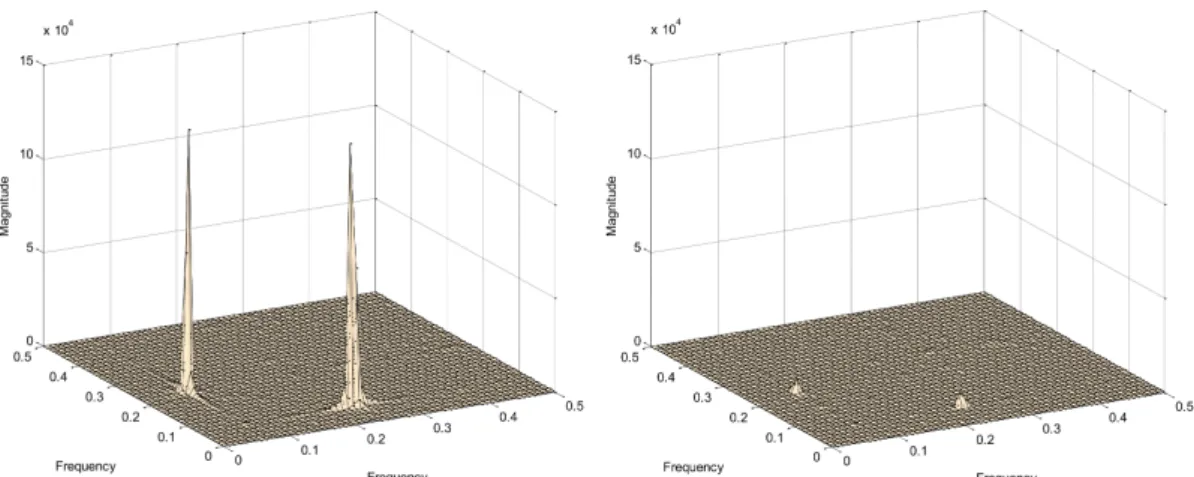 Figure 5.2: Analysis of phase coupling by bispectrum analysis. Amplitude estimates are shown for signal with phase coupling (left) and without (right).