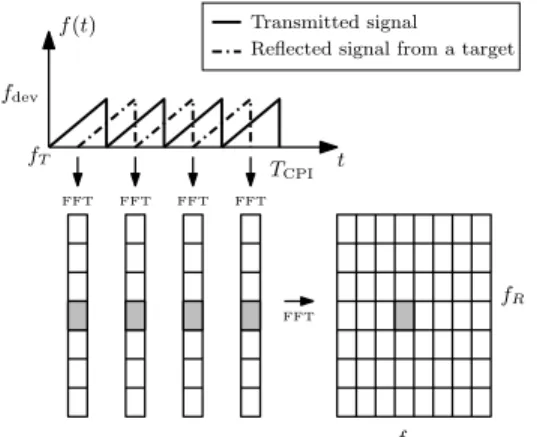 Fig. 2. Chirp processing by the method of pulse Doppler processing.