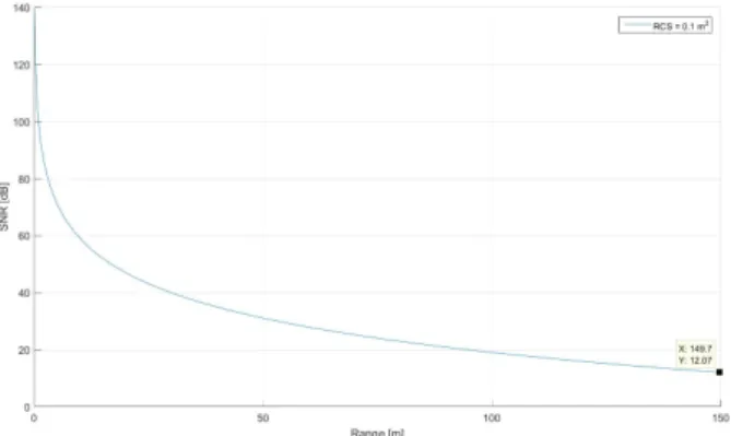 Fig. 4. ROC curve for various SNR values. The SNR of the detector performance requirement is 12 dB.