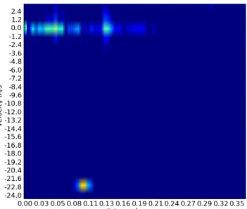 Fig. 13. Range Doppler map showing a car moving away from the radar.