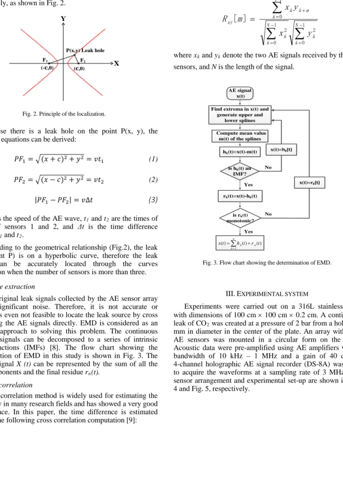 Fig. 2. Principle of the localization. 