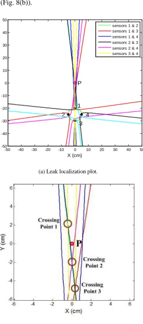 Fig. 8. Leak localization result.