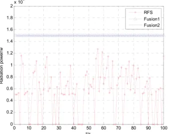 Figure 8. Comparison of radiated power of Radar 1.