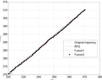 Figure 3. Tracking result of target 1.