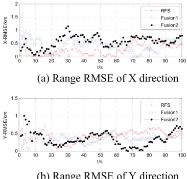 Figure 5. Comparison of tracking performance of target 1.