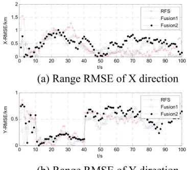 Figure 6. Comparison of tracking performance of target 2.