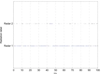 Figure 2 shows the two targets trajectory with their measurement, results which are produced by the simula- simula-tion in 100 s