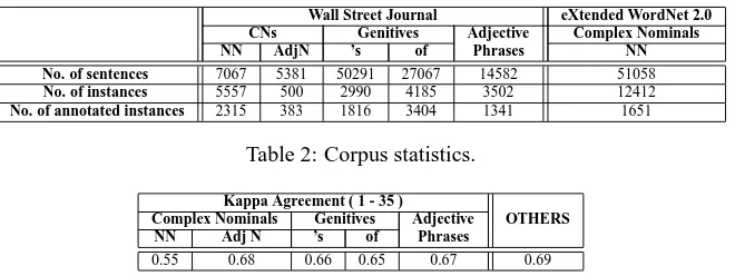 Table 2: Corpus statistics.