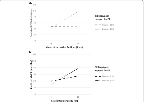 Fig. 1 Marginal means plot of significant interactions between a. recreation facilities within 1 km (n = 356) and b