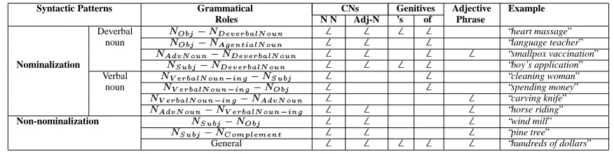 Table 1: Classiﬁcation of noun phrase constructions on the types of grammatical roles (cf