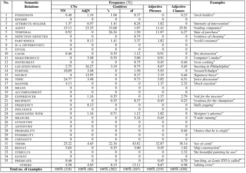 Table 3: The distribution of the semantic relations on the annotated corpus after agreement
