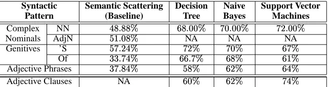 Table 4: F-measure results for the semantic classiﬁcation of NP patterns obtained with four learning models on acorpora with an 80/20 training/testing ratio