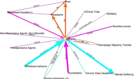 Figure 3. Semantic abstraction summarization on citations retrieved for migraine. Arrow thickness re- flects redundant information (i.e