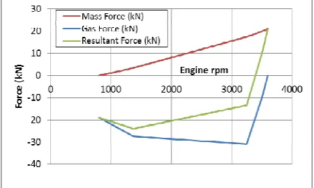 Fig. 4 Calculation of Gas, Inertia and Resultant Load  