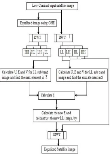 Fig: 2(a) Lower and higher frequency distribution of an image (b) Zigzag (highest to 