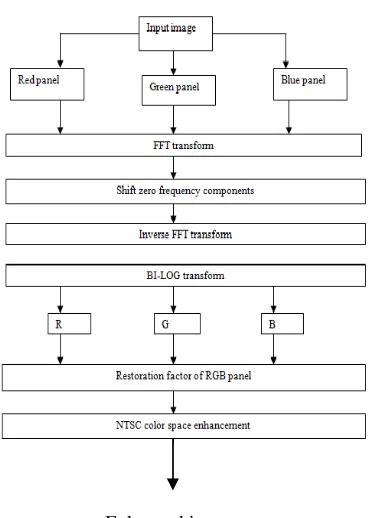 Fig. using FFT and bi-log 