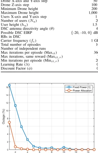 Figure 2 shows the percentage of users in outage per number of DSCs. It can be seen that the performance achieved by the fixed transmit power solution using 9 DSCs, [1], can be achieved with just 5 DSCs when using the proposed solution.