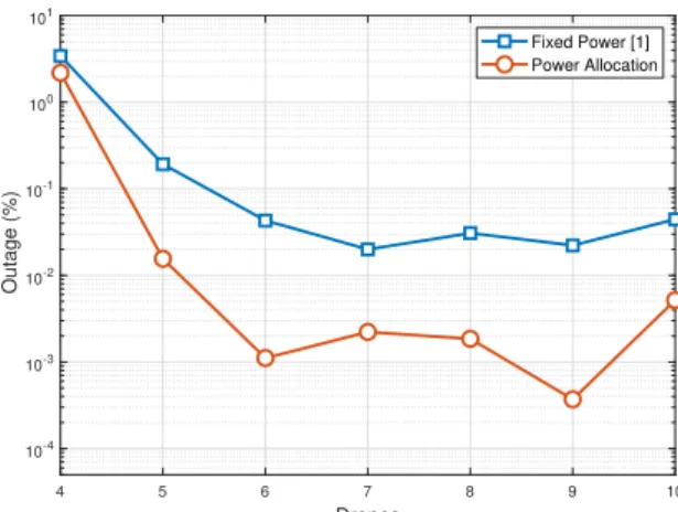 Figure 2: Percentage of users in outage as a function of the number of DSCs. 4 5 6 7 8 9 10 Drones-20-15-10-50