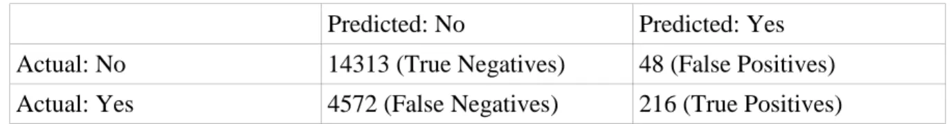 Table 1: Logistic Regression Confusion Matrix from Raw 3DR Solo Model  Predicted: No  Predicted: Yes 