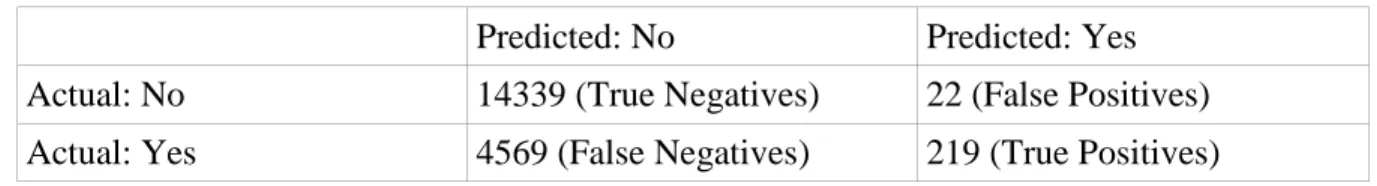 Table 3: Random Forest Model Confusion Matrix from Raw 3DR Solo Data  Predicted: No  Predicted: Yes 