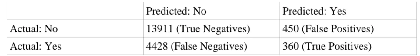 Table 5: Artificial Neural Network Model Confusion Matrix from Raw 3DR Solo Data  Predicted: No  Predicted: Yes 