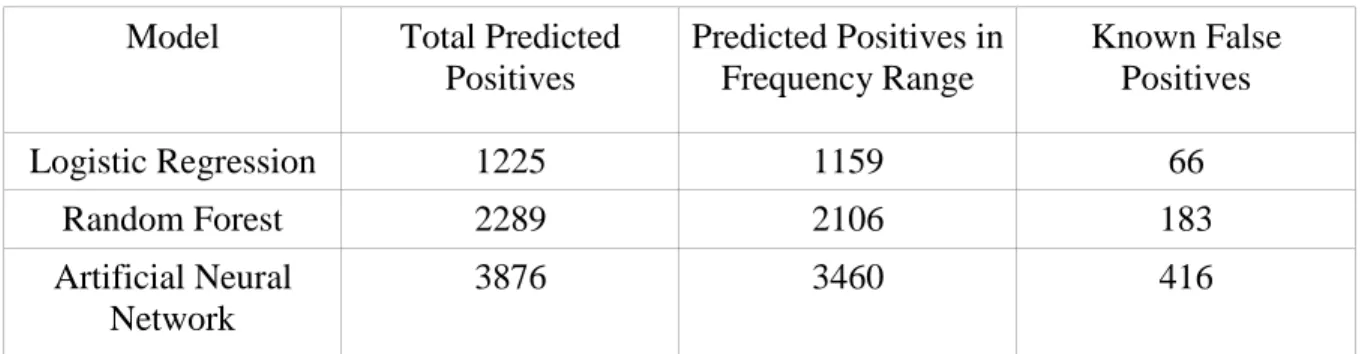Table 7: Detection Results  Model  Total Predicted 