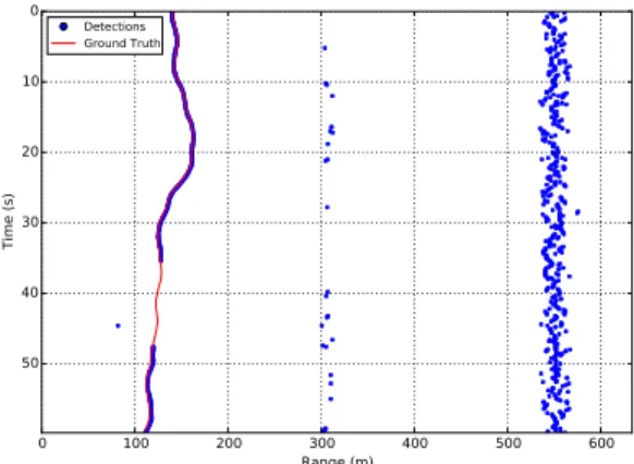 Fig. 4: Centroided detections after CFAR detector.