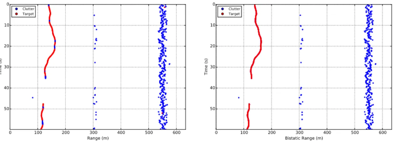Fig. 5: Detections classified as clutter (blue) and detections considered to be from UAV (red).