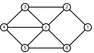 Figure 6: 3-clique formation centered on r. C = {{r23} , {r34} , {r45} , {r56}}.