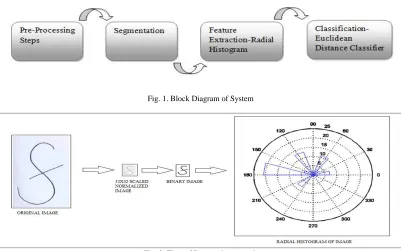 Fig. 2. Flow of Proposed Approach