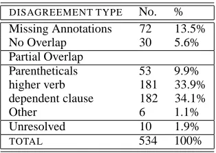 Table 1: Distribution of Agreement by Connective, withARG1 and ARG2 Annotations Counted Independently