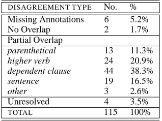 Table 4: Disagreement Classiﬁcation for Implicit Con-nective ARG Annotations