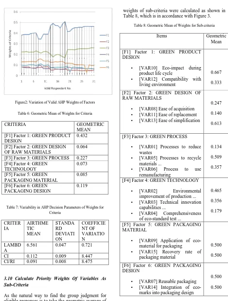 Table 8: Geometric Mean of Weights for Sub-criteria 