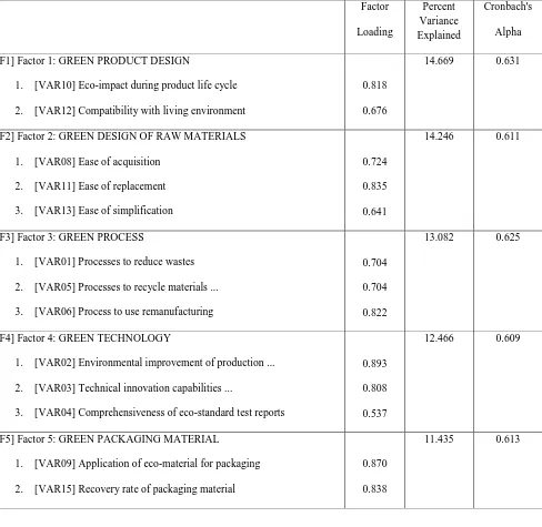 Table 3: Factor analysis of environmental actions statements 