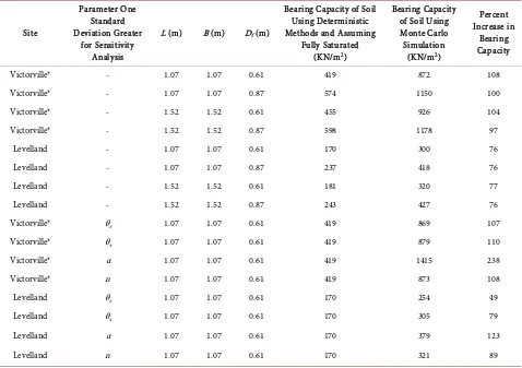 Table 3. Computed bearing capacities for Victorville and Levelland with sensitivity analyses