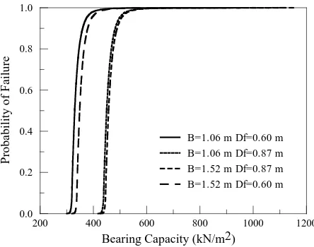 Figure 8. Bearing capacity versus probability of failure for all systems in Levelland