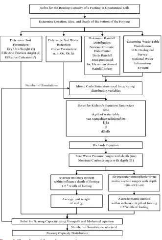 Figure 2. Flow chart of the analysis procedure. 