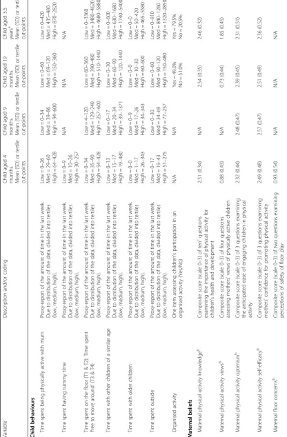 Table 1 Description of correlates included at each time point