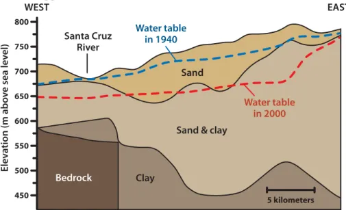 Figure 4. Cross section of the Tucson Basin aquifer showing changes in the  water table from 1940 to 2000.