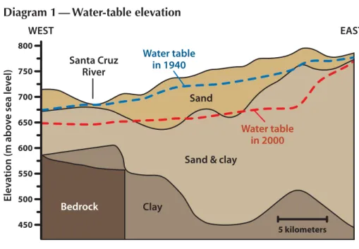 Diagram 1 — Water-table elevation