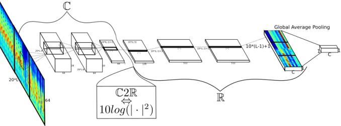 Figure 1: Illustration of the proposed partially complex CRNet architecture. The first 1D convolutional layer is omitted, as well as activations and normalization layers, and the real-valued spectrogram is shown for visual clarity, although the complex spe
