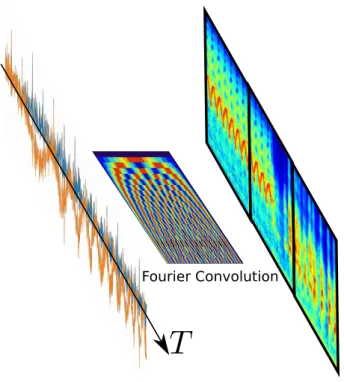 Figure 2: Illustration of the proposed Fourier-like convolutional layer. The Fourier atoms are represented as sine waves of increasing frequency.