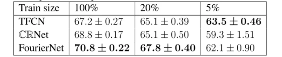 Table 1: Performance comparison of complex and real networks on radar data on various amount of noisy data.