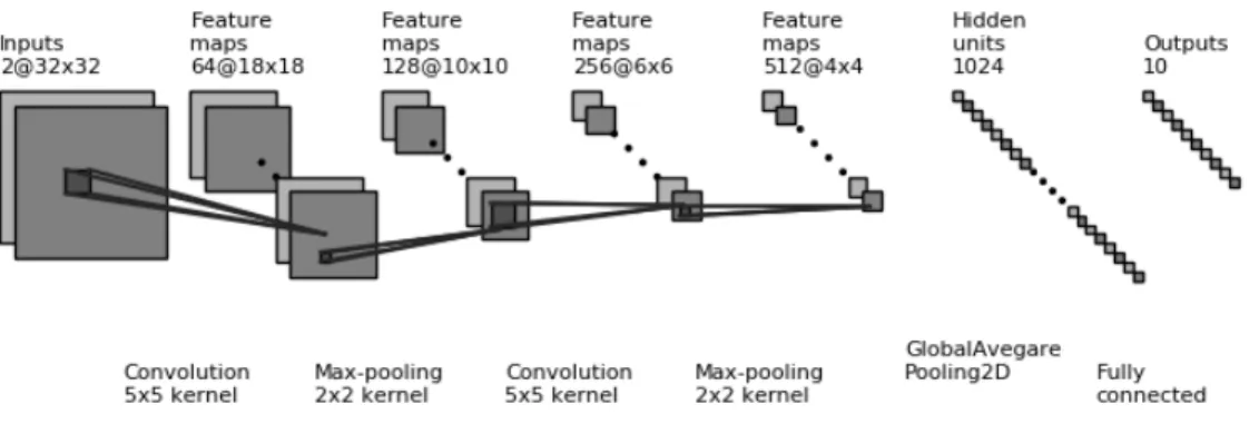 Figure 2.12: Two channel Convolutional Neural Network Architecture for audio classifica- classifica-tion
