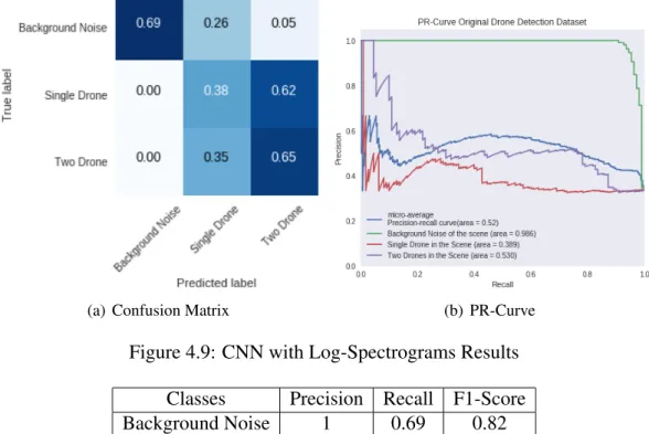 Figure 4.9: CNN with Log-Spectrograms Results Classes Precision Recall F1-Score