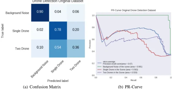 Figure 4.10: CNN with Mel-Spectrograms with 128 Mels Results Classes Precision Recall F1-Score